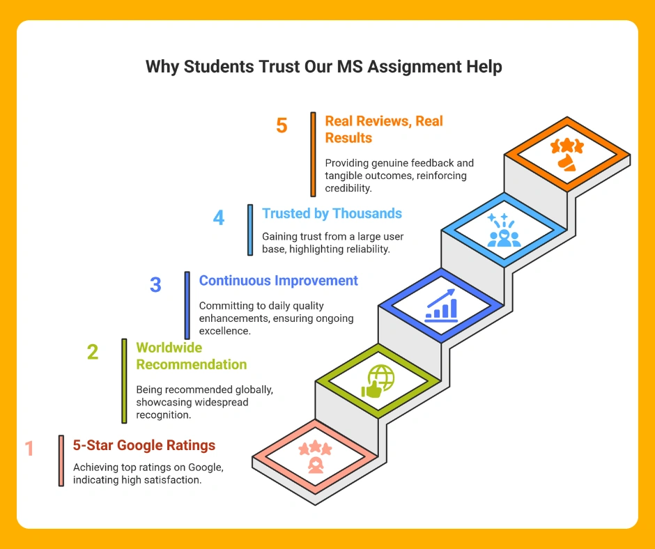 Why Student Trust Our MS Assignment Help