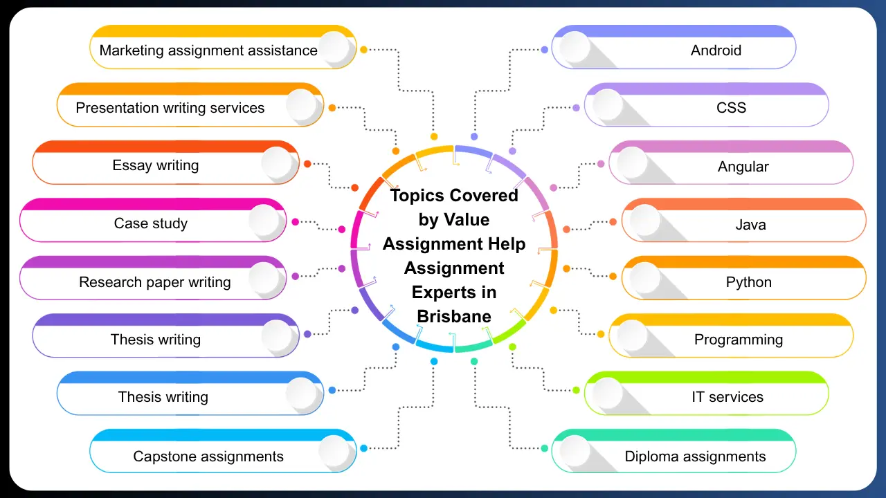 Topics Covered By Value Assignment Help Assignment Experts in Brisbane