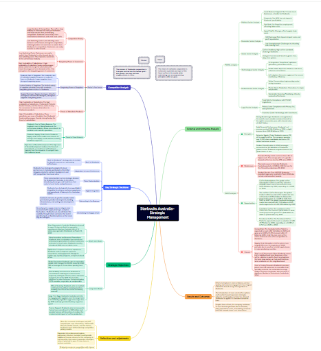 Xmind Visualisation For A Research Paper On Starbucks.