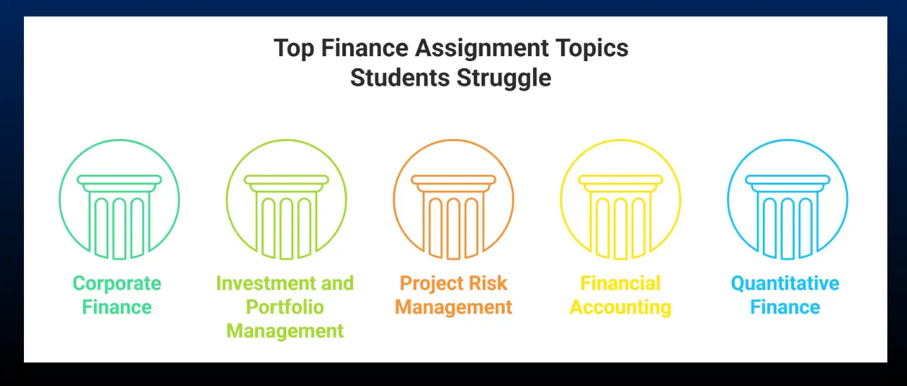 Top Finance Assignment Topics Students Struggle