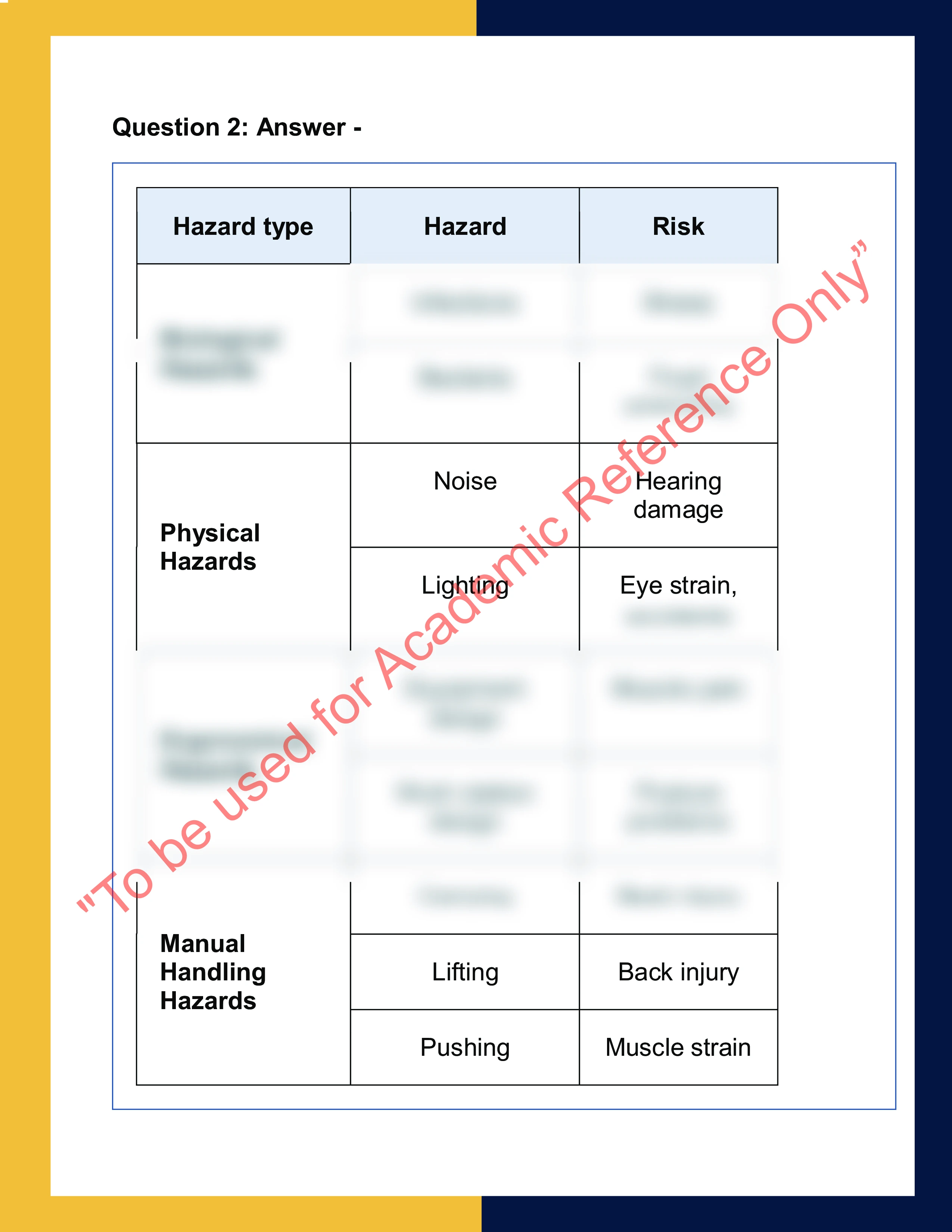 Sample Solution for SITXWHS007-Implement and monitor work health and safety practices 3